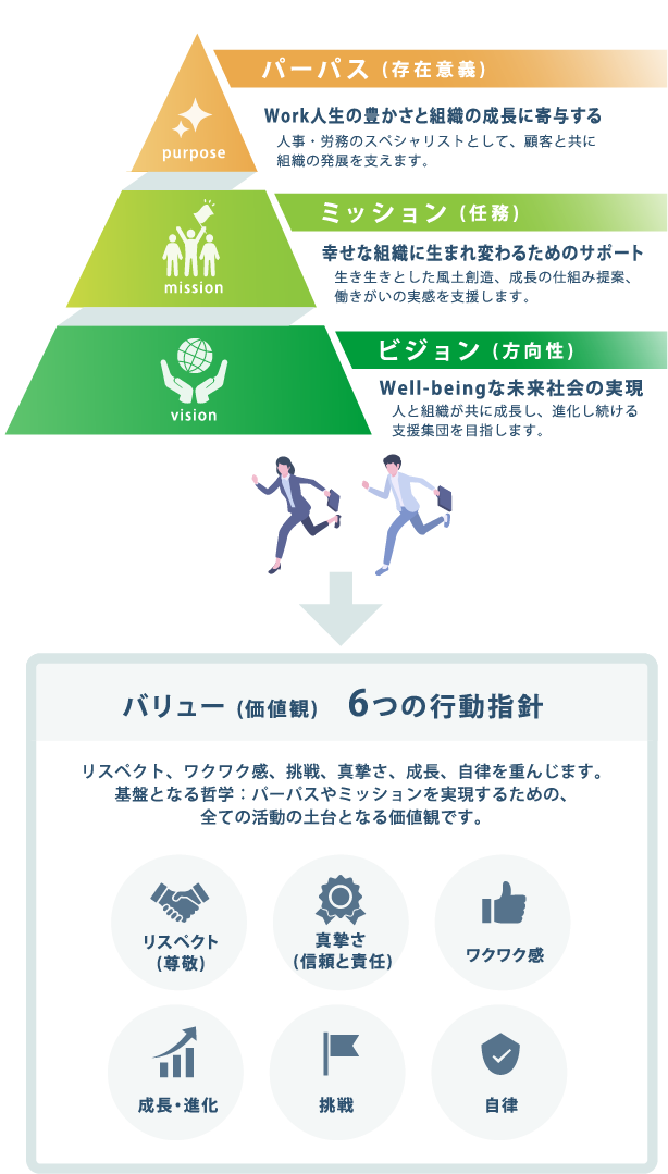 パーパス・ミッション・ビジョン・バリュー 6つの行動指針