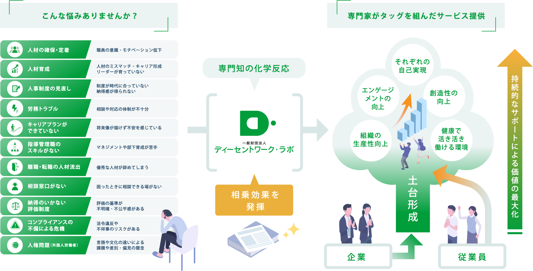 専門知の化学反応による提供価値・持続的なサポートによる価値の最大化