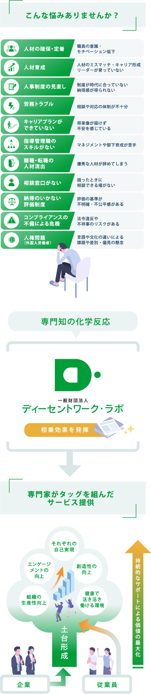 専門知の化学反応による提供価値・持続的なサポートによる価値の最大化